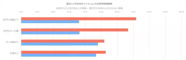 財布を出すのが面倒くさい？Z世代の金銭事情とキャッシュレス決済の需要を徹底調査！