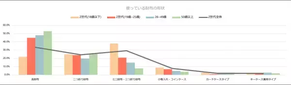 財布を出すのが面倒くさい？Z世代の金銭事情とキャッシュレス決済の需要を徹底調査！