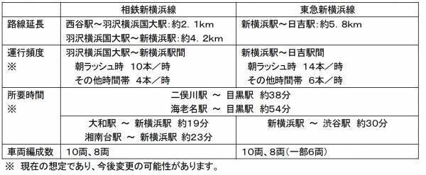 ２０２３年３月（予定）相鉄新横浜線・東急新横浜線開業！鉄道がもっと便利になります【相模鉄道・東急電鉄・他鉄道事業者5社局】