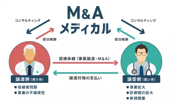 セントラルメディエンス、医業承継サービス「M&amp;Aメディカル」本日1日より開始 医療機関の抱える後継者問題や事業の戦略的再編を支援