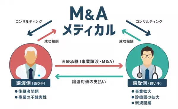セントラルメディエンス、医業承継サービス「M&Aメディカル」本日1日より開始 医療機関の抱える後継者問題や事業の戦略的再編を支援