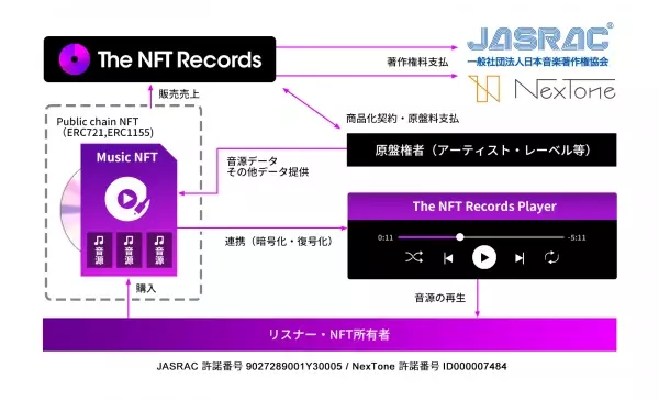 【The NFT Records】 音楽NFTの著作権処理及びデータフォーマットの課題解決に向け、 パブリックチェーンでの音楽NFT流通を実現するための構想と新規格を提言、実現へ