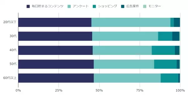 ポイントサイト「ECナビ」、最新のユーザーデータを公開