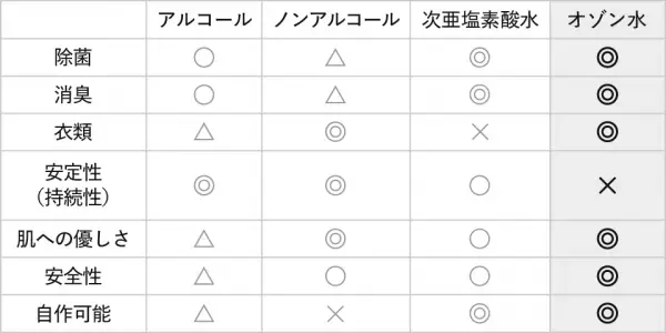 AiMY（エイミー）より水道水で作るオゾン水で、除菌・消臭に安心をプラス「エイミー オゾン水スプレー」を発売