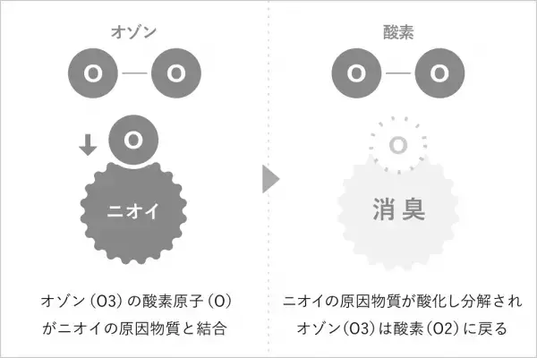 AiMY（エイミー）より水道水で作るオゾン水で、除菌・消臭に安心をプラス「エイミー オゾン水スプレー」を発売
