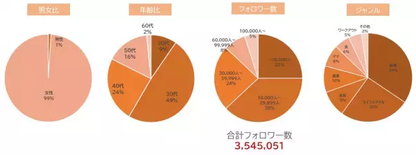 総フォロワー数300万人超！ インフルエンサーと企業が繋がるイベントで各社平均100以上の投稿が集まる。次回は10月に開催