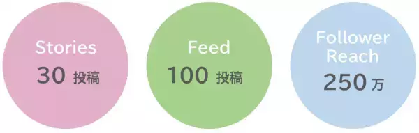 総フォロワー数300万人超！ インフルエンサーと企業が繋がるイベントで各社平均100以上の投稿が集まる。次回は10月に開催