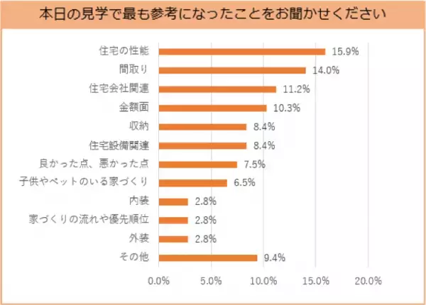 おうちづくりを考える方のお悩み第1位は「予算」！ イエコネ、見学実施者アンケートの分析結果を発表