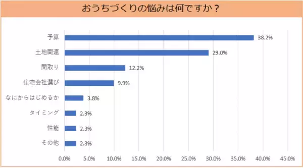 おうちづくりを考える方のお悩み第1位は「予算」！ イエコネ、見学実施者アンケートの分析結果を発表