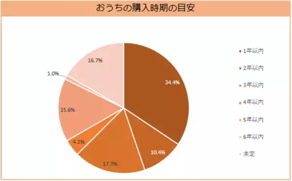 おうちづくりを考える方のお悩み第1位は「予算」！ イエコネ、見学実施者アンケートの分析結果を発表