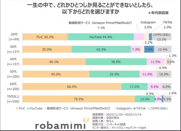 「テレビに関する意識調査」結果発表