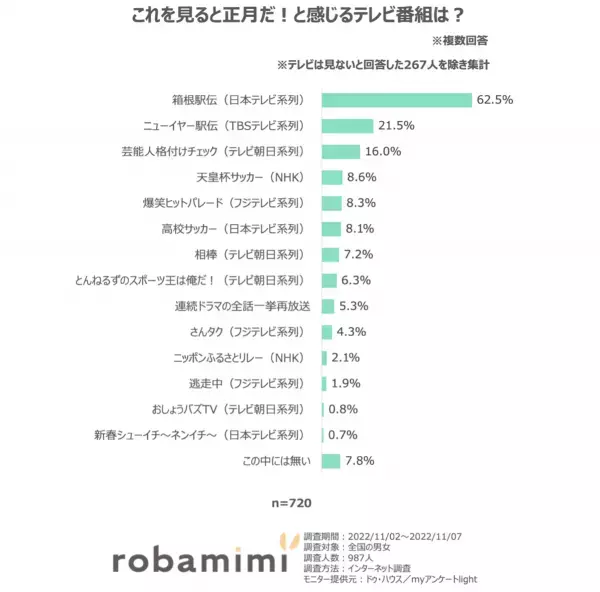 「テレビに関する意識調査」結果発表