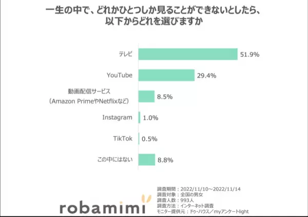 「テレビに関する意識調査」結果発表