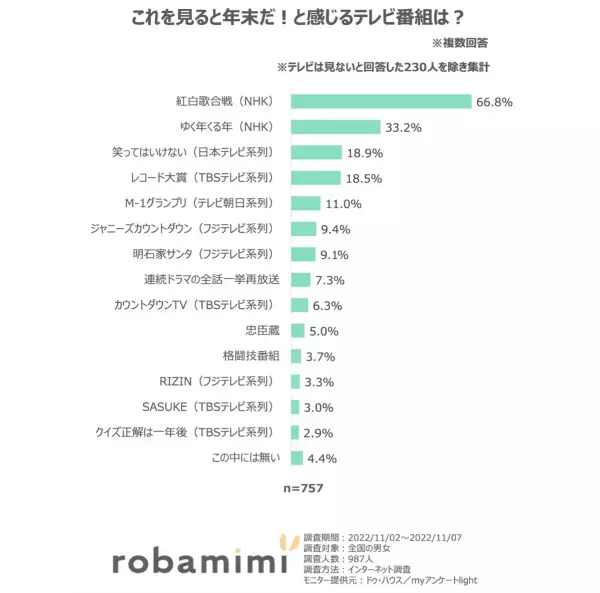 「テレビに関する意識調査」結果発表