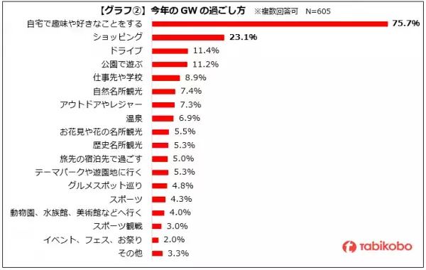 2022年 ゴールデンウィークの過ごし方に関するアンケート 「自宅」が約7割 「近場（公園や買物等）」が約4割 日帰り・国内旅行、帰省はやや増加　自粛の傾向続くも外出再開の兆し GWに楽しめる奄美大島＆石垣島ツアーや海外旅行気分を満喫できる"オンライン旅会"もご紹介！