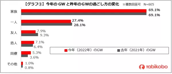 2022年 ゴールデンウィークの過ごし方に関するアンケート 「自宅」が約7割 「近場（公園や買物等）」が約4割 日帰り・国内旅行、帰省はやや増加　自粛の傾向続くも外出再開の兆し GWに楽しめる奄美大島＆石垣島ツアーや海外旅行気分を満喫できる"オンライン旅会"もご紹介！