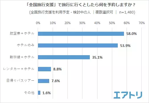 旅行手段として「航空券＋ホテル」が人気！ 予約したくても「結局いくら安くなるの？」と混乱。支援内容がわかりにくい！の声も。 「全国旅行支援」で行く予定の旅先は「沖縄」を抑えて1位は「北海道」