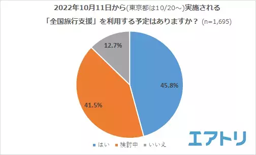 旅行手段として「航空券＋ホテル」が人気！ 予約したくても「結局いくら安くなるの？」と混乱。支援内容がわかりにくい！の声も。 「全国旅行支援」で行く予定の旅先は「沖縄」を抑えて1位は「北海道」