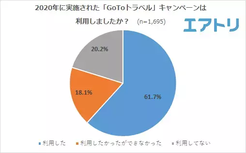 旅行手段として「航空券＋ホテル」が人気！ 予約したくても「結局いくら安くなるの？」と混乱。支援内容がわかりにくい！の声も。 「全国旅行支援」で行く予定の旅先は「沖縄」を抑えて1位は「北海道」