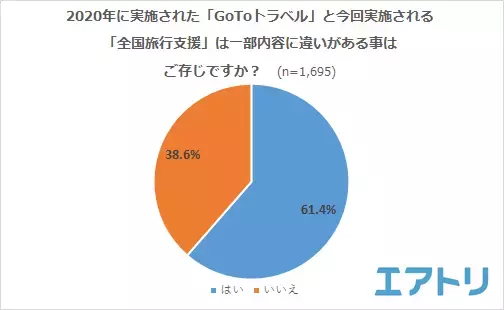 旅行手段として「航空券＋ホテル」が人気！ 予約したくても「結局いくら安くなるの？」と混乱。支援内容がわかりにくい！の声も。 「全国旅行支援」で行く予定の旅先は「沖縄」を抑えて1位は「北海道」