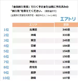 旅行手段として「航空券＋ホテル」が人気！ 予約したくても「結局いくら安くなるの？」と混乱。支援内容がわかりにくい！の声も。 「全国旅行支援」で行く予定の旅先は「沖縄」を抑えて1位は「北海道」