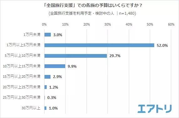 旅行手段として「航空券＋ホテル」が人気！ 予約したくても「結局いくら安くなるの？」と混乱。支援内容がわかりにくい！の声も。 「全国旅行支援」で行く予定の旅先は「沖縄」を抑えて1位は「北海道」