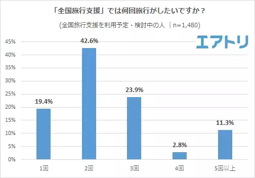 旅行手段として「航空券＋ホテル」が人気！ 予約したくても「結局いくら安くなるの？」と混乱。支援内容がわかりにくい！の声も。 「全国旅行支援」で行く予定の旅先は「沖縄」を抑えて1位は「北海道」
