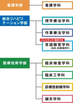 【森ノ宮医療大学】2024年、森ノ宮医療大学は進化し、深化する。～3学部8学科、関西最大級の医療系総合大学へ～言語聴覚学科（仮称）設置予定