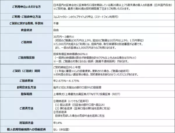 日証金のオンライン型証券担保ローン、新規契約で最大1万円のAmazonギフト券がもらえるキャンペーンを実施！