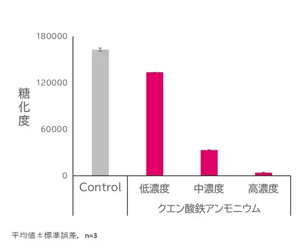 鉄分がコラーゲンと肌細胞の糖化を抑制することを発見