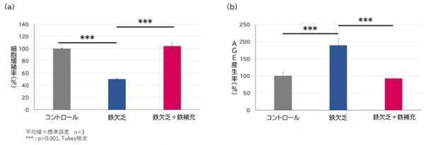 鉄分がコラーゲンと肌細胞の糖化を抑制することを発見