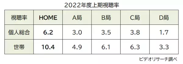 ひろしま深掘りライブ「フロントドア」2022年度上期 同時間帯視聴率 1位