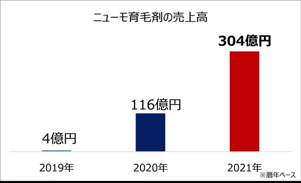 年間売上300億円超え！2年連続No.1の育毛剤「ニューモ」 　累計出荷1,200万本突破