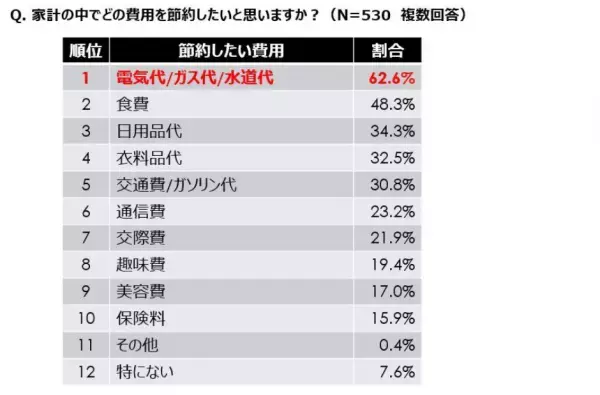 【ダイキン】1年で最も電気代が上がる冬に向け、エアコン暖房の簡単節約術を紹介