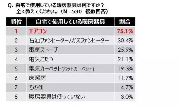【ダイキン】1年で最も電気代が上がる冬に向け、エアコン暖房の簡単節約術を紹介