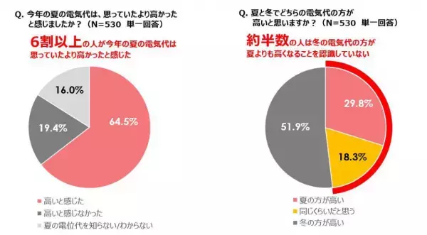 【ダイキン】1年で最も電気代が上がる冬に向け、エアコン暖房の簡単節約術を紹介