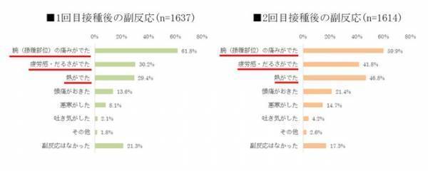 新型コロナウイルス対策ワクチン接種の副反応実態調査