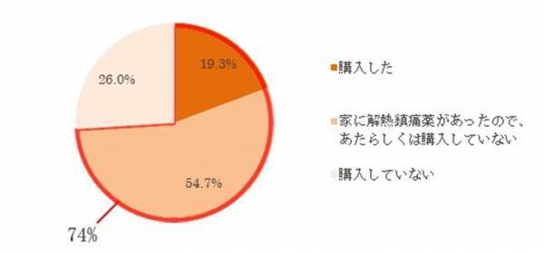 新型コロナウイルス対策ワクチン接種の副反応実態調査