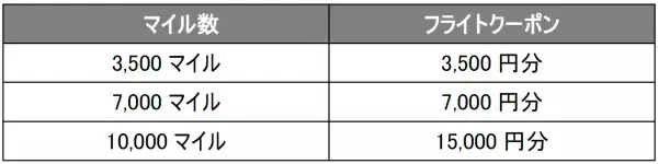 JALのマイルを、スプリング・ジャパン航空券などの支払いに使える フライトクーポンに交換できるマイル提携を8月1日より開始