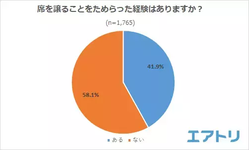 4 割以上が席を譲ることを“ためらった”理由の 1 位は「とても疲れていたから」 譲らない人を見かけても何も言わずトラブルを避ける傾向に。 国内では「札幌」がモデルケースになるか!?