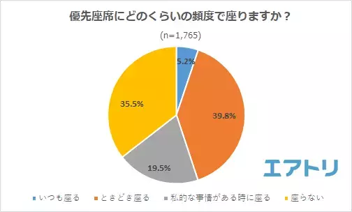 4 割以上が席を譲ることを“ためらった”理由の 1 位は「とても疲れていたから」 譲らない人を見かけても何も言わずトラブルを避ける傾向に。 国内では「札幌」がモデルケースになるか!?
