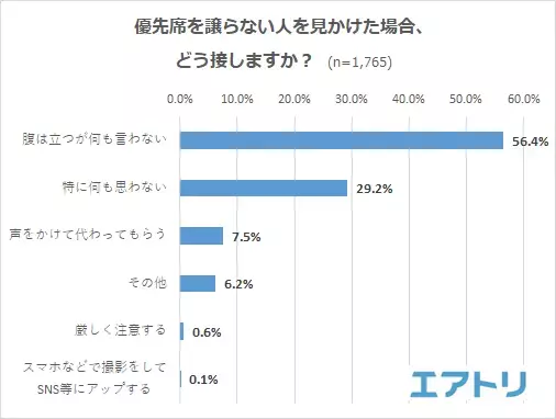 4 割以上が席を譲ることを“ためらった”理由の 1 位は「とても疲れていたから」 譲らない人を見かけても何も言わずトラブルを避ける傾向に。 国内では「札幌」がモデルケースになるか!?