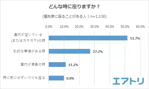 4 割以上が席を譲ることを“ためらった”理由の 1 位は「とても疲れていたから」 譲らない人を見かけても何も言わずトラブルを避ける傾向に。 国内では「札幌」がモデルケースになるか!?