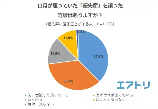4 割以上が席を譲ることを“ためらった”理由の 1 位は「とても疲れていたから」 譲らない人を見かけても何も言わずトラブルを避ける傾向に。 国内では「札幌」がモデルケースになるか!?