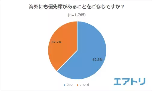 4 割以上が席を譲ることを“ためらった”理由の 1 位は「とても疲れていたから」 譲らない人を見かけても何も言わずトラブルを避ける傾向に。 国内では「札幌」がモデルケースになるか!?
