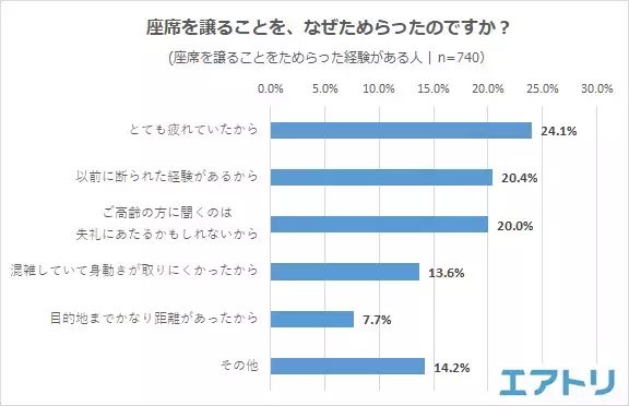 4 割以上が席を譲ることを“ためらった”理由の 1 位は「とても疲れていたから」 譲らない人を見かけても何も言わずトラブルを避ける傾向に。 国内では「札幌」がモデルケースになるか!?