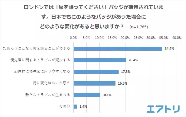 4 割以上が席を譲ることを“ためらった”理由の 1 位は「とても疲れていたから」 譲らない人を見かけても何も言わずトラブルを避ける傾向に。 国内では「札幌」がモデルケースになるか!?
