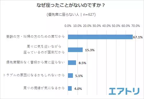 4 割以上が席を譲ることを“ためらった”理由の 1 位は「とても疲れていたから」 譲らない人を見かけても何も言わずトラブルを避ける傾向に。 国内では「札幌」がモデルケースになるか!?