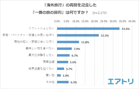 9割以上が海外旅行の再開に「賛成」！！！ 海外旅行の再開で一番最初に行きたい旅先ランキングは 韓国・ハワイを抑えて「台湾」が1位に！