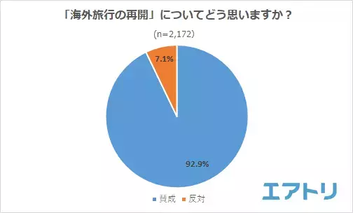 9割以上が海外旅行の再開に「賛成」！！！ 海外旅行の再開で一番最初に行きたい旅先ランキングは 韓国・ハワイを抑えて「台湾」が1位に！